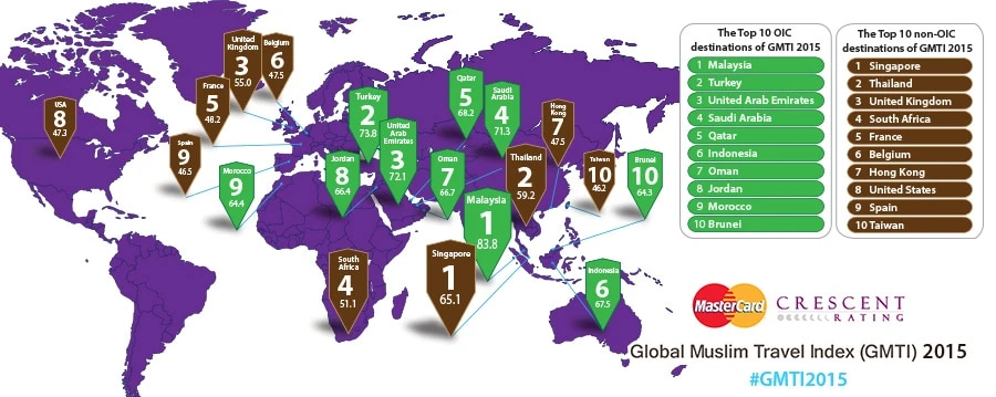 Global Muslim Travel Index